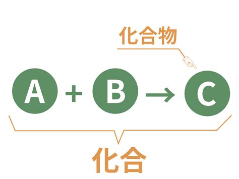 化合|3分でわかる！化合の意味とは？？〜化学変化・分解。